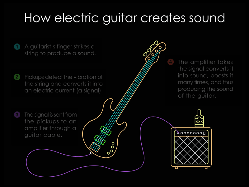 How Do Electric Guitars Create Sound