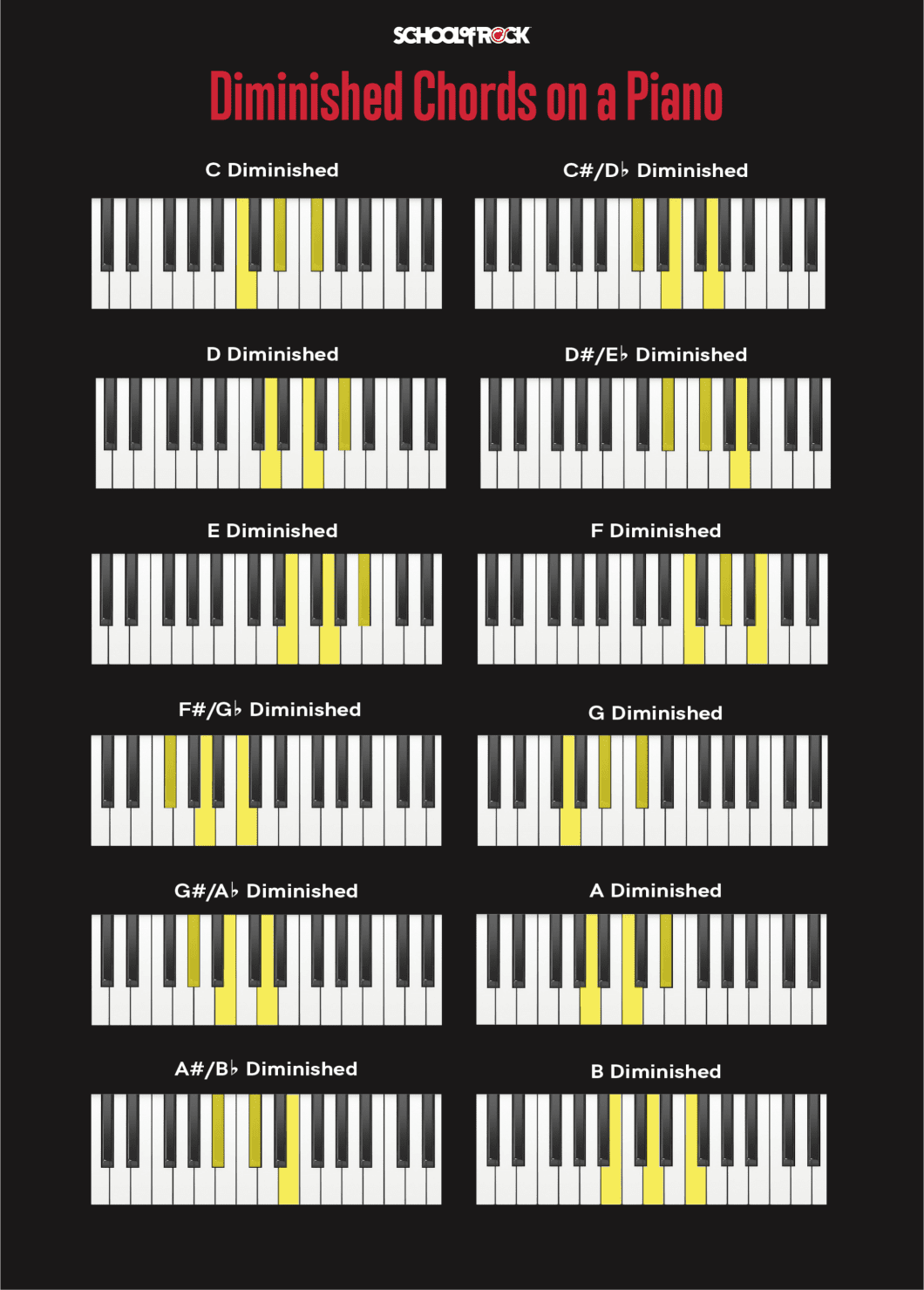 Where is the C Note on a Piano