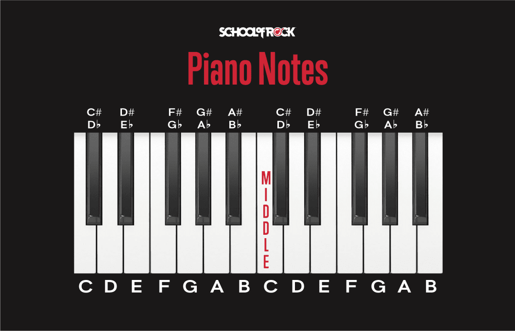 What are Chords in Piano