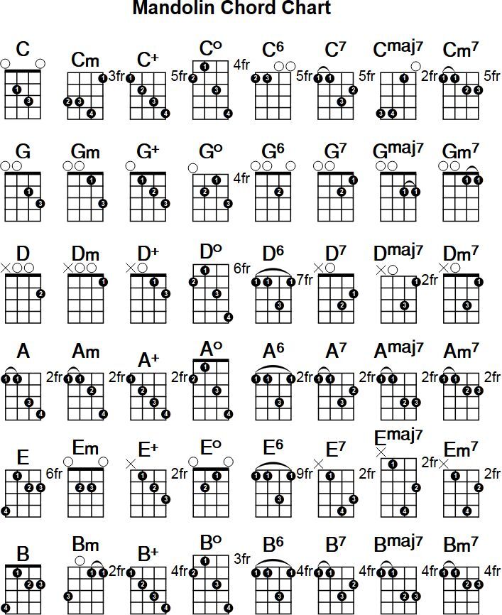 Are Ukulele And Mandolin Chords the Same