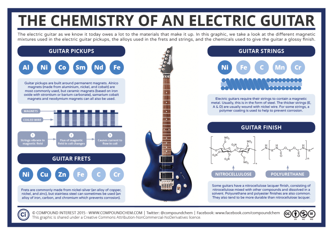 What are Electric Guitar Strings Made of