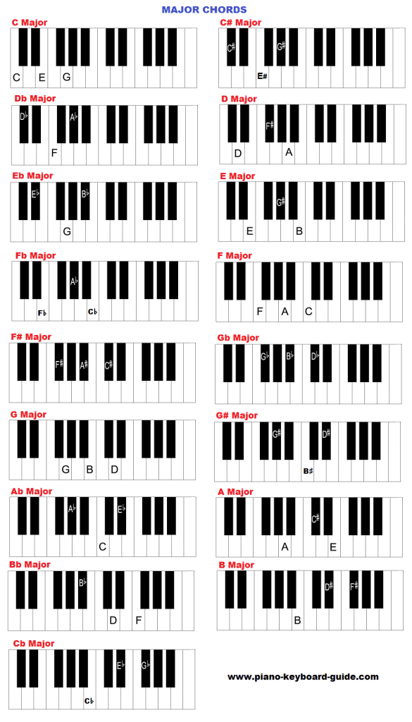 How Many Piano Chords are There