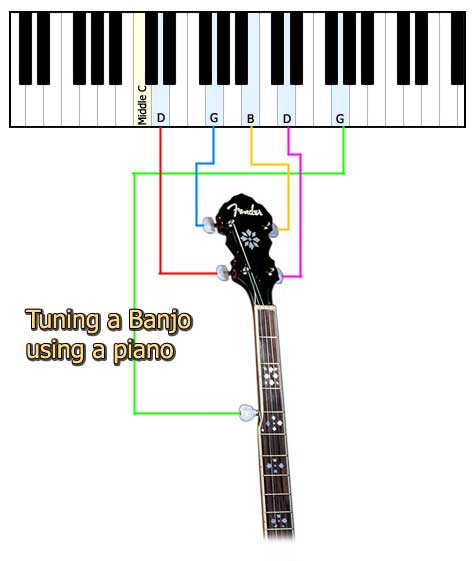 How to Tune a Four String Banjo
