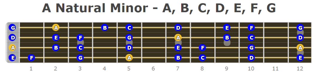 What is a Minor on Bass Guitar