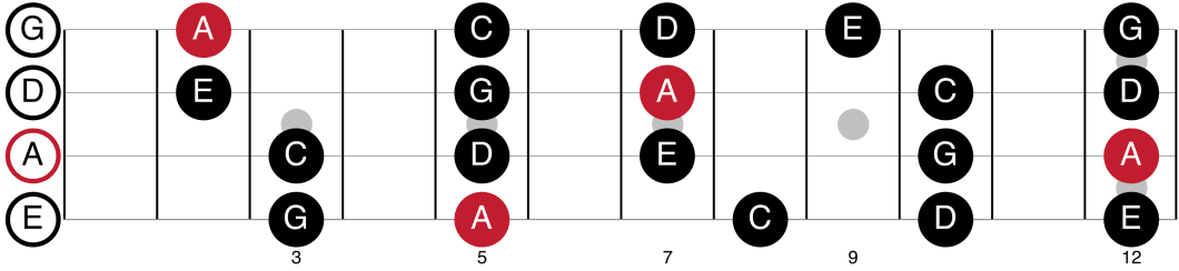What is a Pentatonic Scale on Bass Guitar