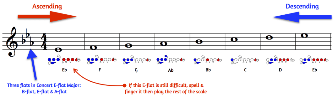 How to Play E Flat on the Flute  
