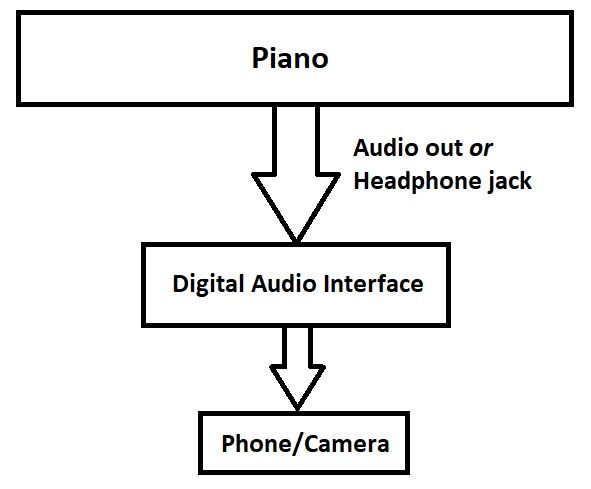 How to Record Video With Audio Interface