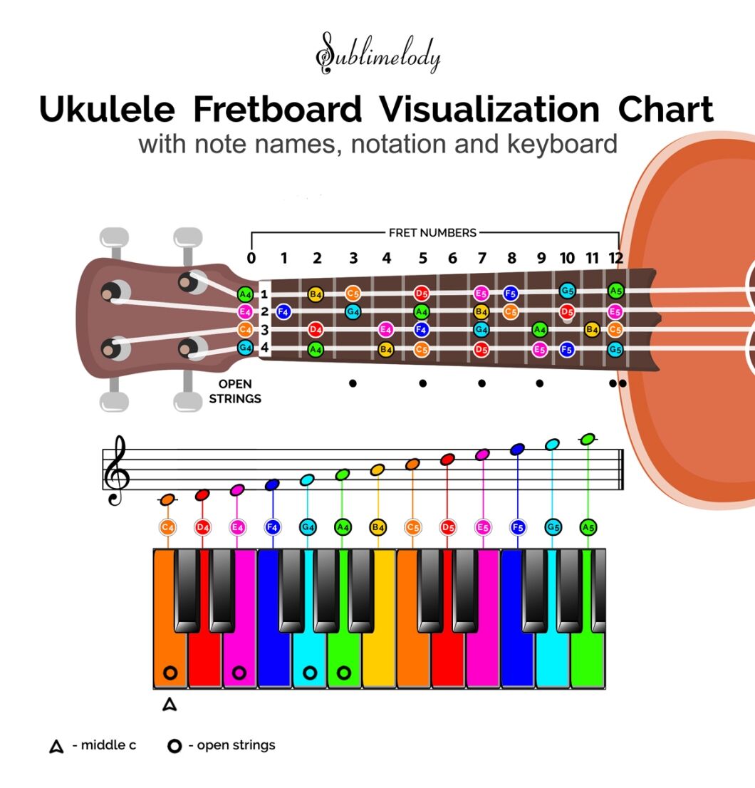 How Many Notes Does a Ukulele Have