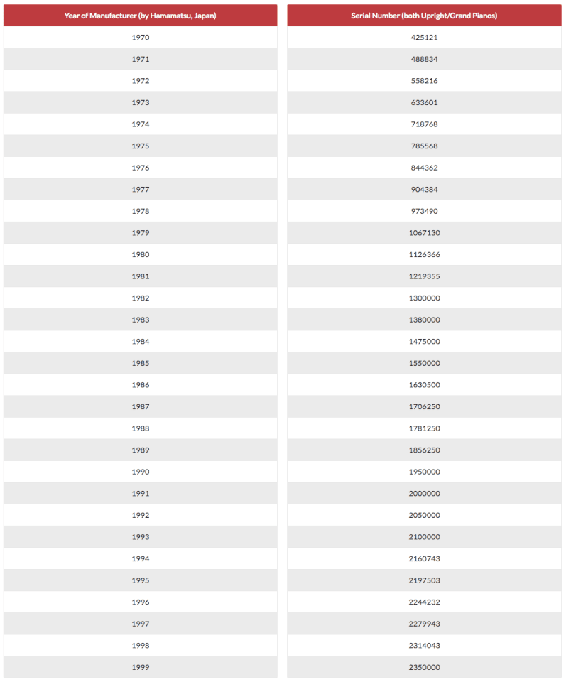 Where is the Serial Number on a Kawai Piano  