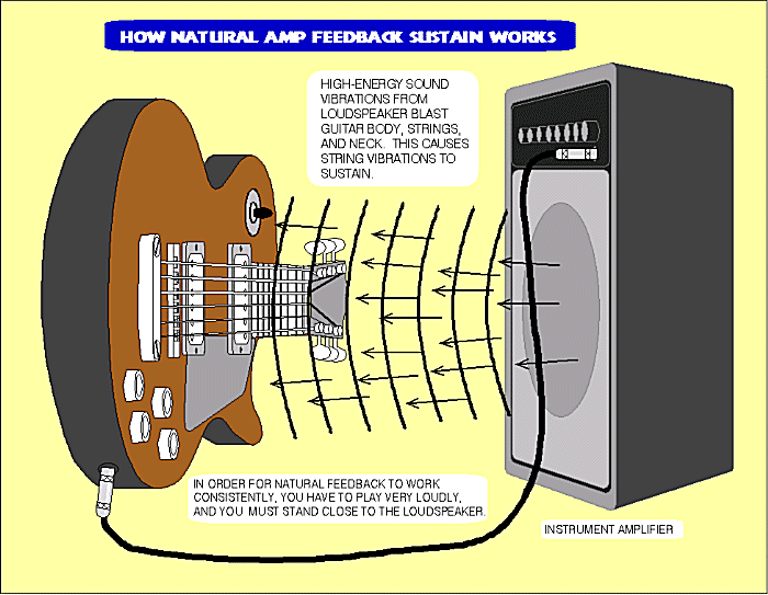 What is Sustained on an Electric Guitar  