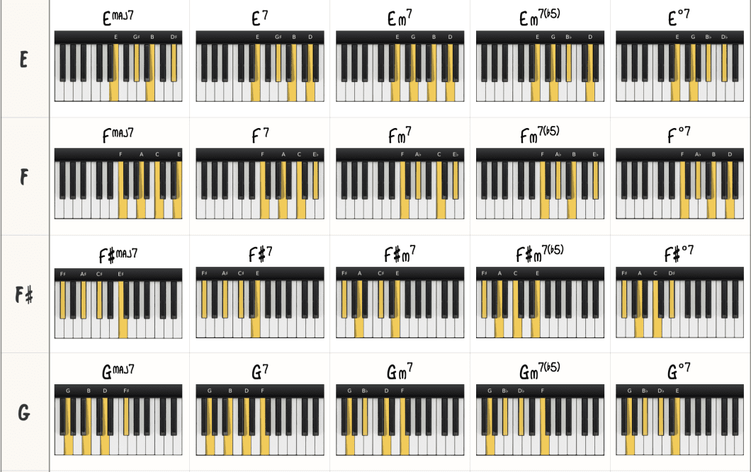 What are Jazz Chords Piano