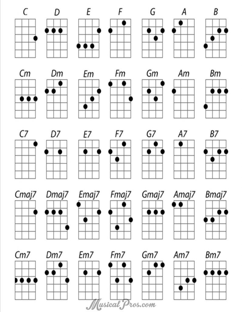 What Ukulele Chord is This  