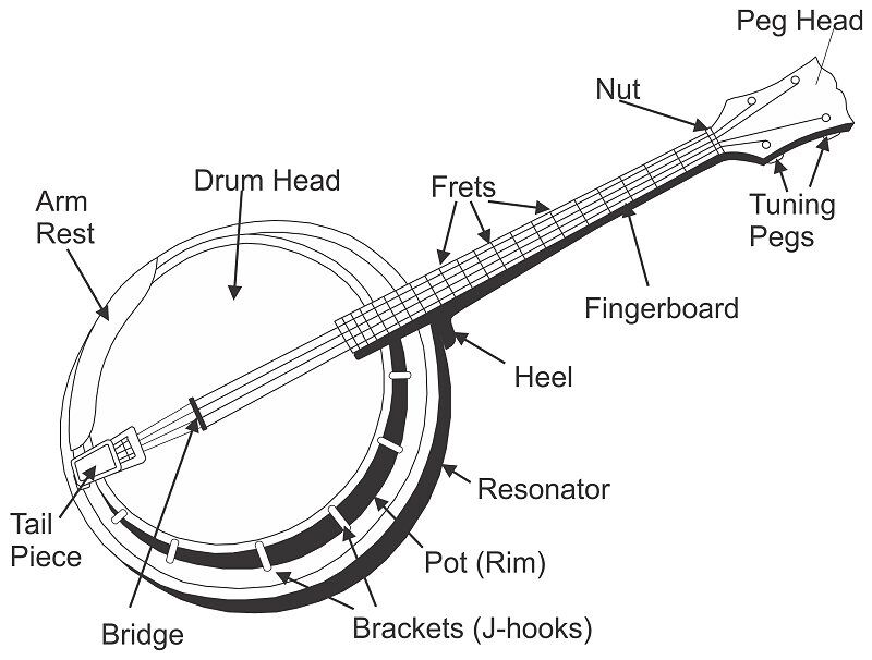 How Does a Banjo Work