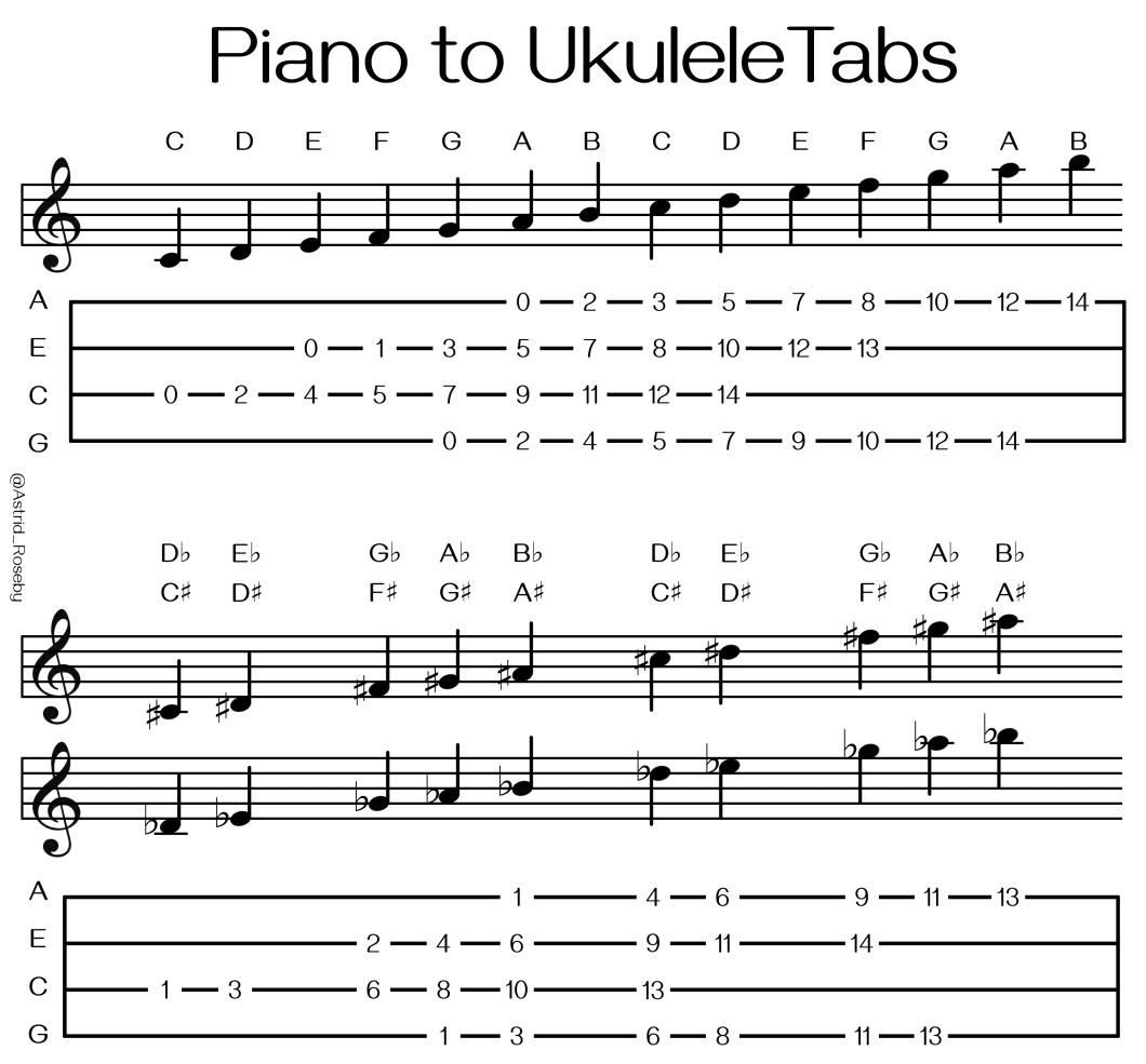 Can You Use Piano Sheet Music for the Ukulele