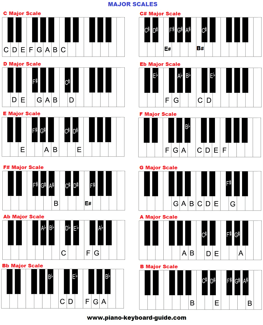 What are Piano Scales